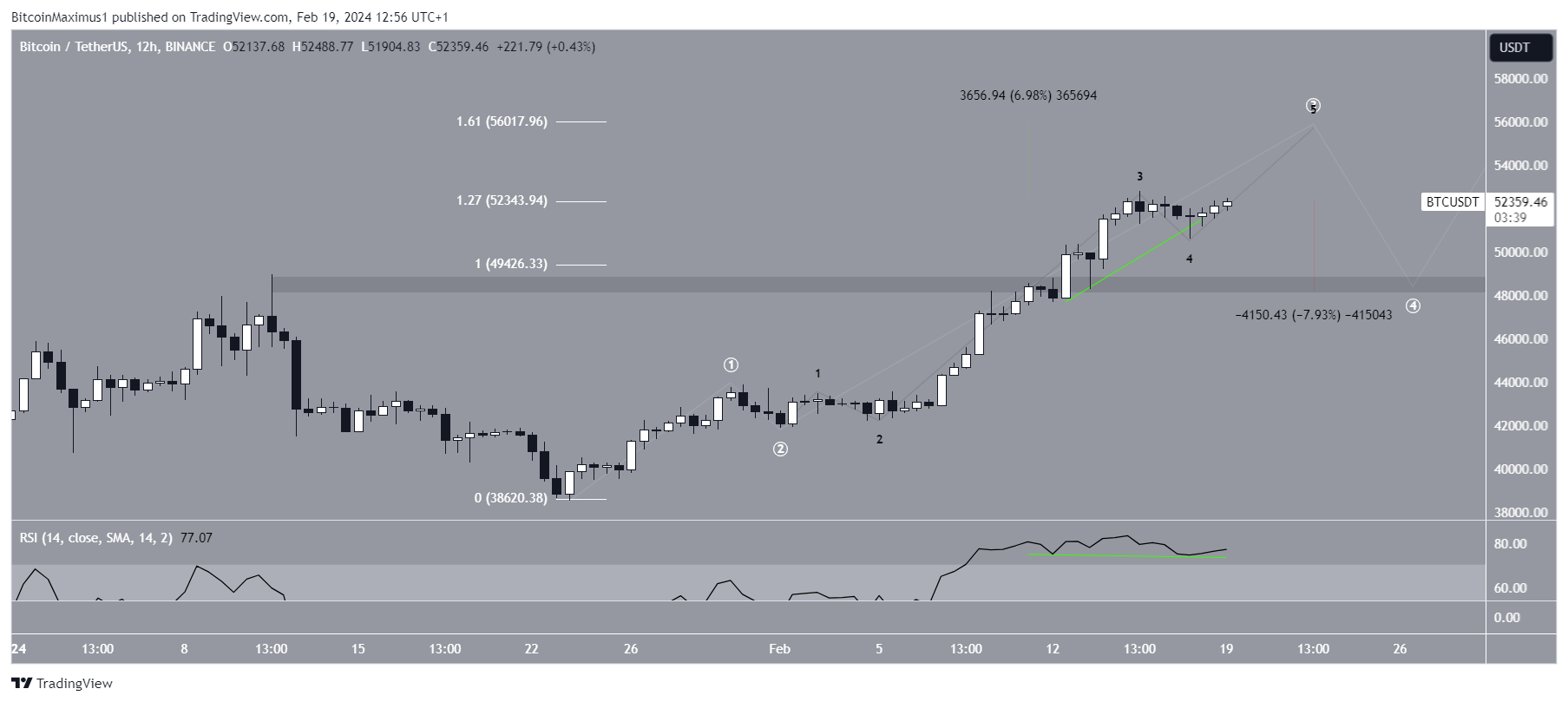 نمودار 12 ساعته BTC/USDT. منبع: TradingView