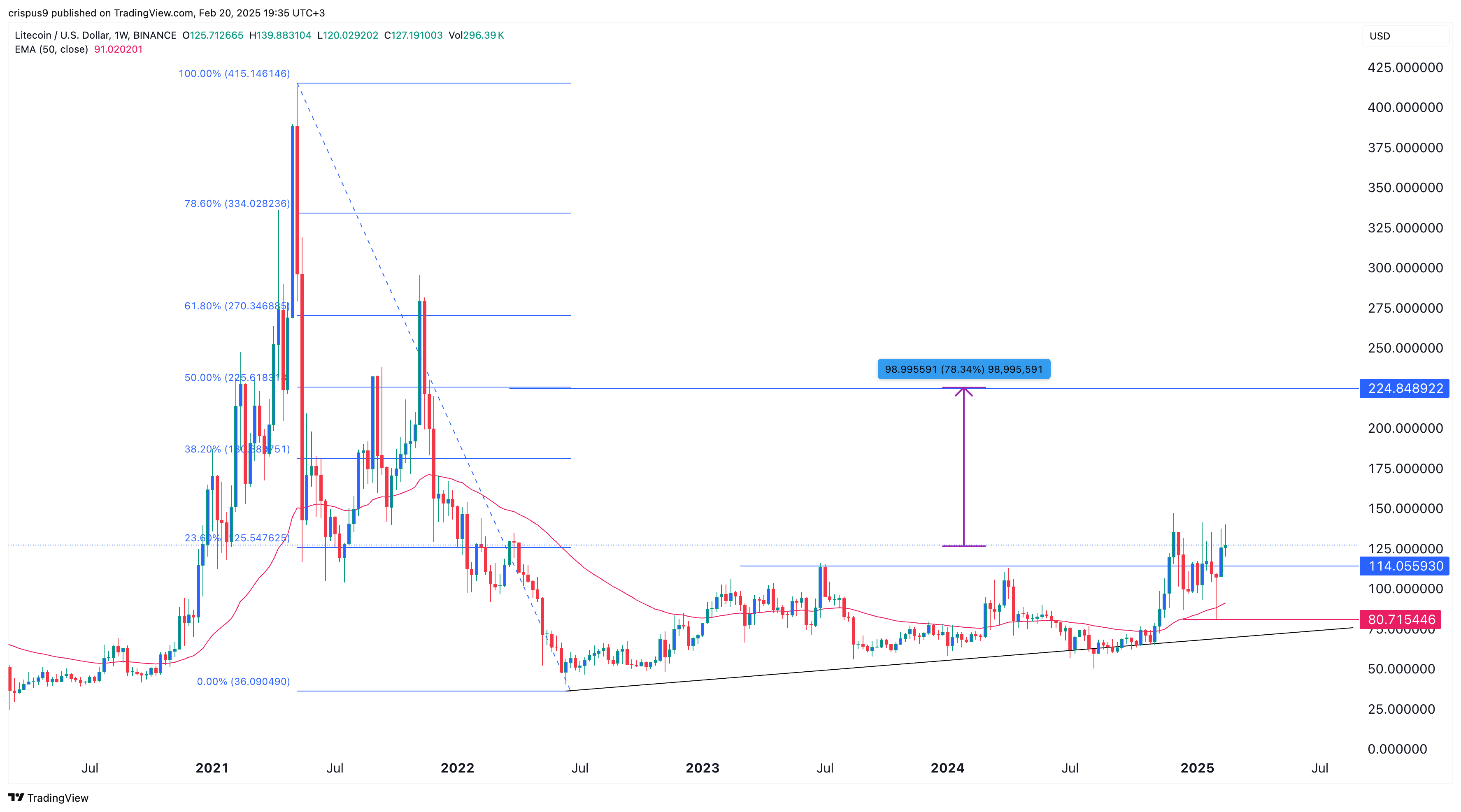 در اینجا چرا ممکن است قیمت Litecoin 75 ٪ افزایش یابد