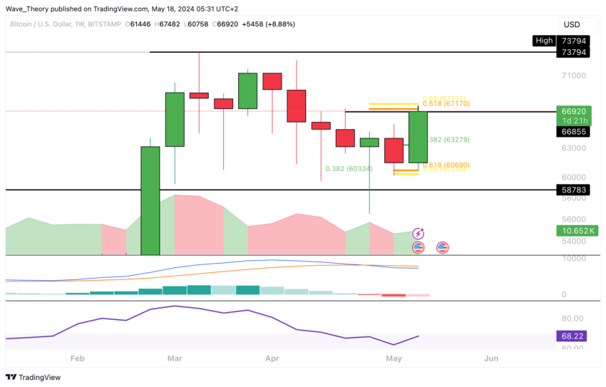 تحلیل قیمت بیت کوین (هفتگی). منبع: TradingView