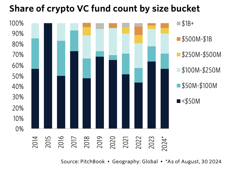 منبع: Crypto VC Funds Report