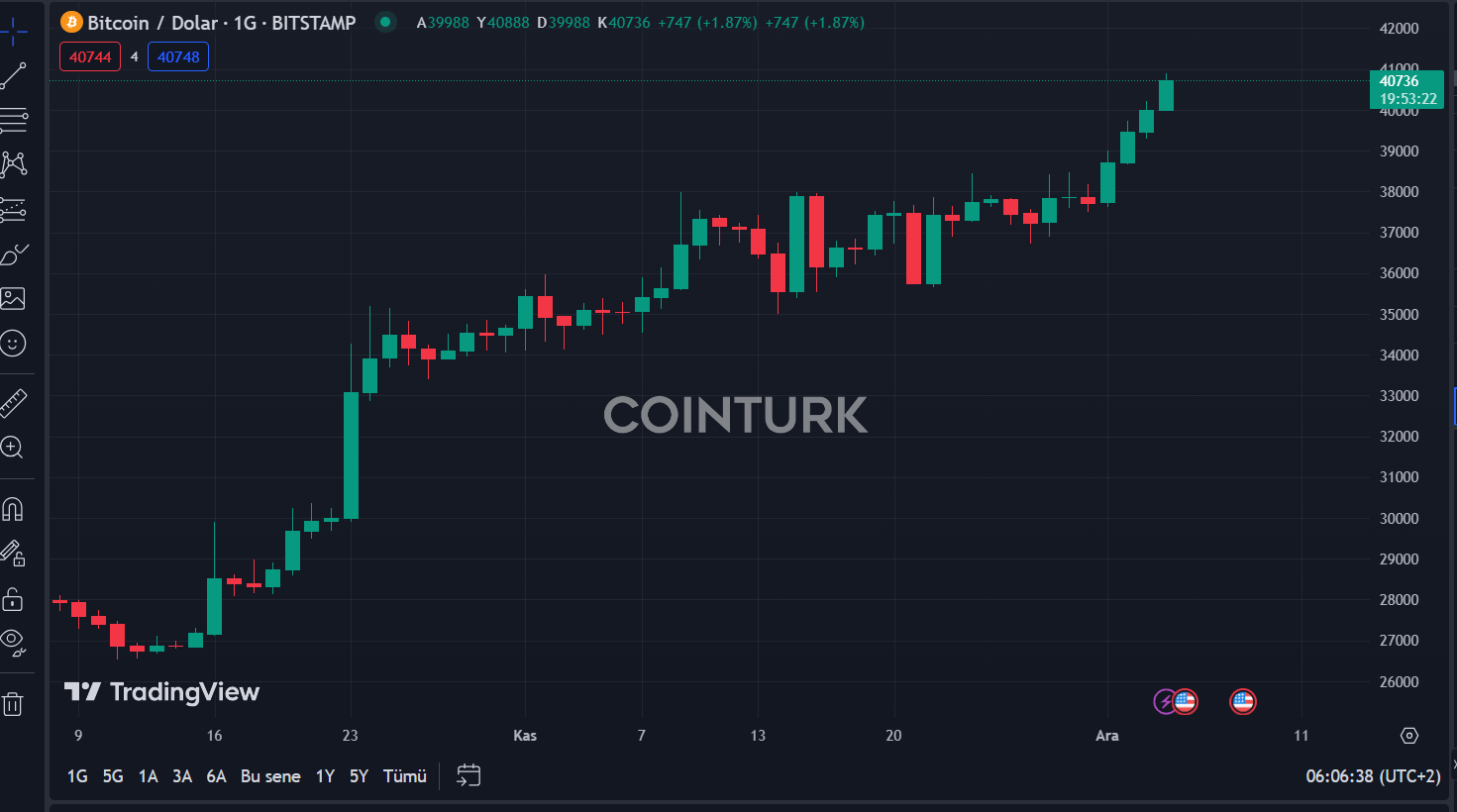 بیت کوین و اتریوم هفته را با افزایش آغاز کردند و رکوردهای جدیدی را برای سال 2023 به ارمغان آوردند. BTC به 40,884 دلار افزایش یافت. در زمان نگارش این مقاله، بیت کوین با 1.87% افزایش 40736 دلار معامله می شود.