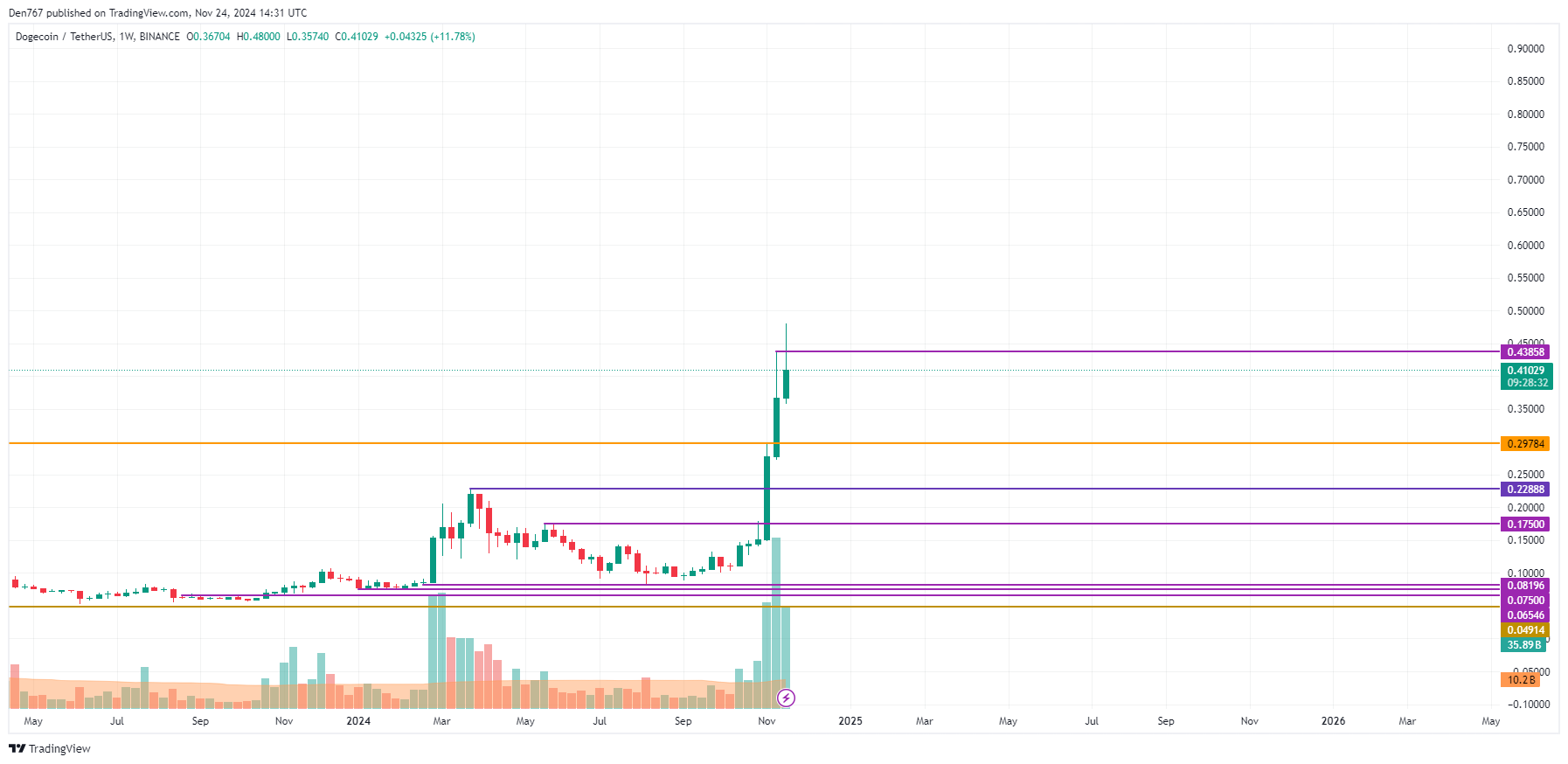 پیش بینی قیمت DOGE برای 24 نوامبر