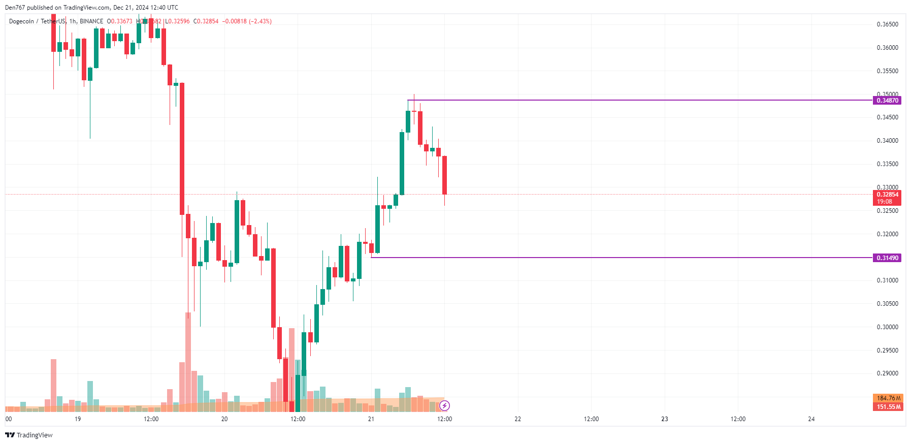 چشم‌انداز قیمت DOGE؛ چه انتظاری از بازار داریم؟