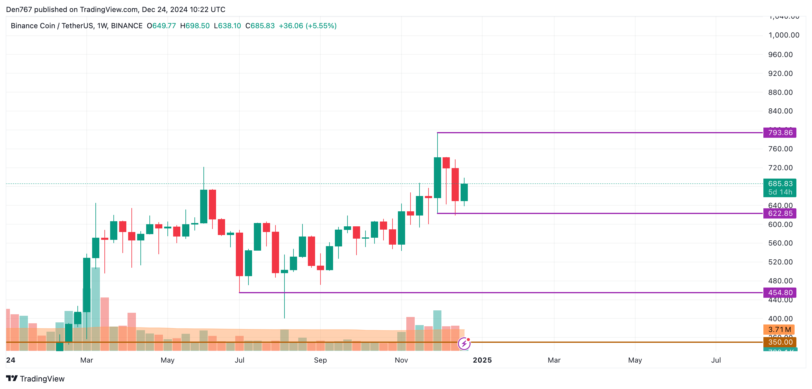 پیش بینی قیمت بایننس کوین (BNB) برای 24 دسامبر