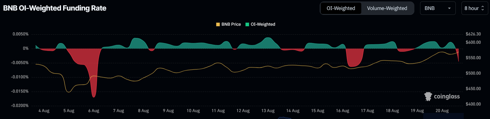 بازیابی قیمت BNB با مشکل مواجه شد زیرا بایننس با شکایت جدید کلاسی روبرو شد  