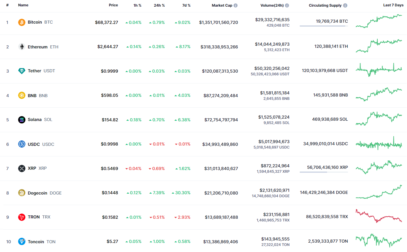 پیش بینی قیمت DOGE برای 19 اکتبر