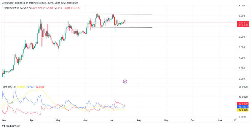 تحلیل قیمت تونکوین. منبع: TradingView