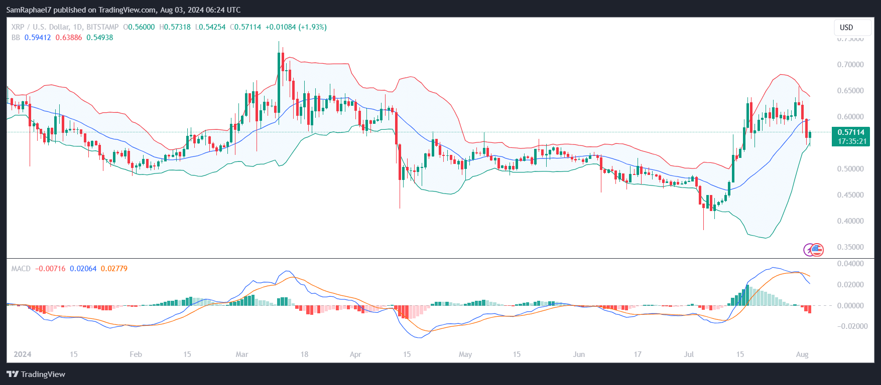 XRP کویل صعودی بسیار طولانی را نشان می دهد: تحلیلگر اهداف گان فن را برای تماشا شناسایی می کند