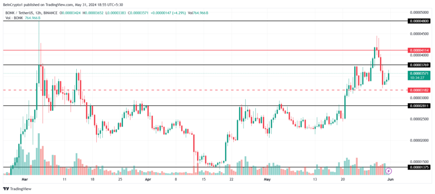 تحلیل قیمت بونک. منبع: TradingView