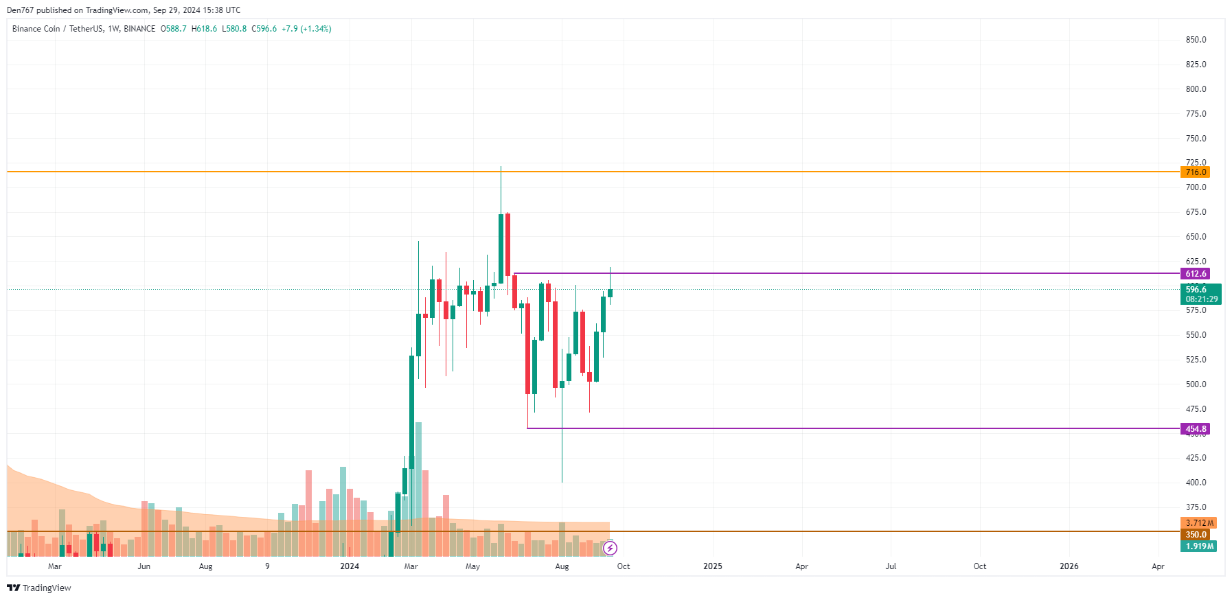 پیش بینی قیمت بایننس کوین (BNB) برای 29 سپتامبر