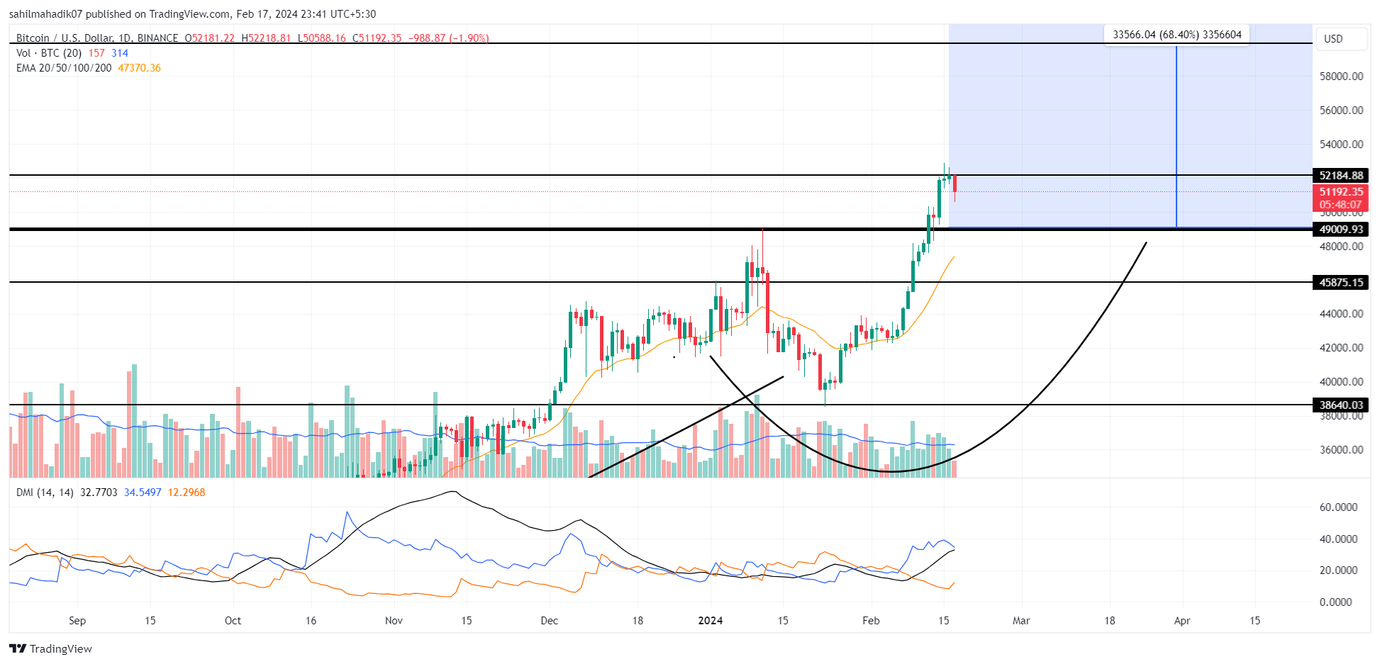 منبع: Tradingview