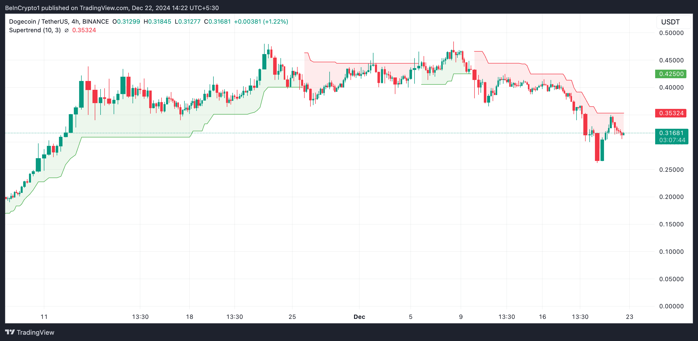  کاهش شدید قیمت؛ آینده Dogecoin در کدام مسیر قرار دارد؟