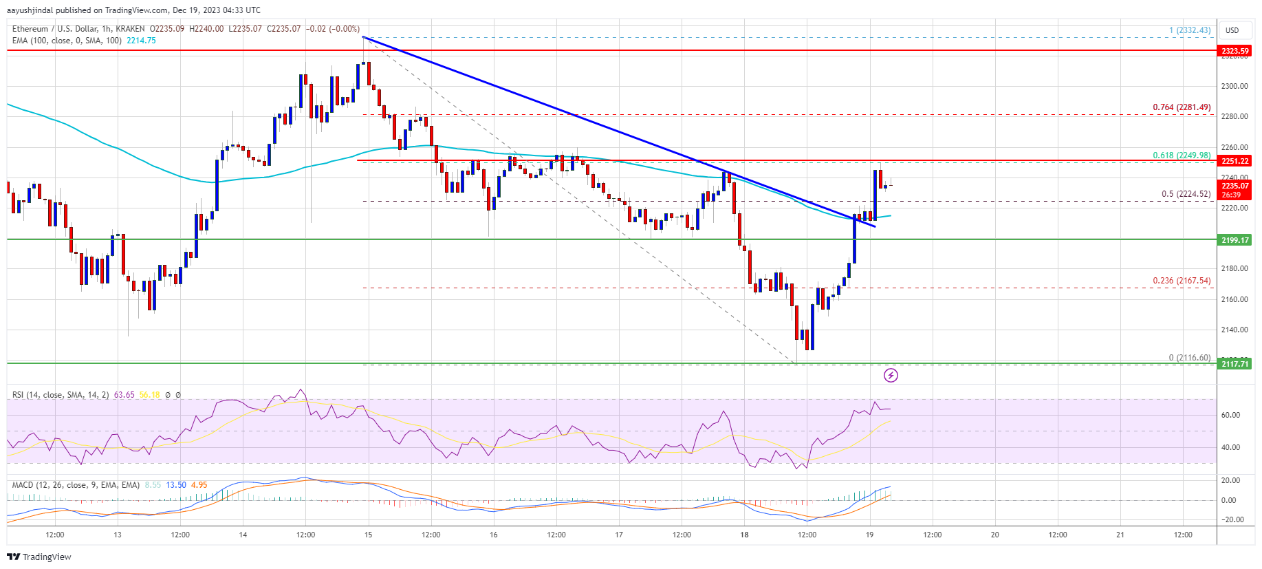 منبع: ETHUSD در TradingView.com