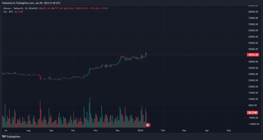 قیمت بیت کوین پس از تایید ETF بیت کوین تقلبی | منبع: TradingView