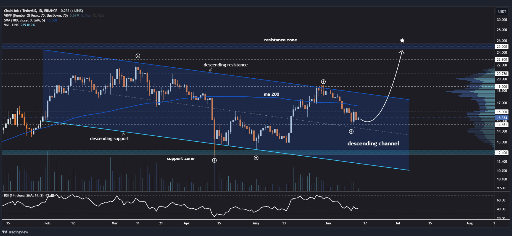 هشدار شکست! به گفته تحلیلگر، Chainlink (LINK) در آستانه افزایش شدید