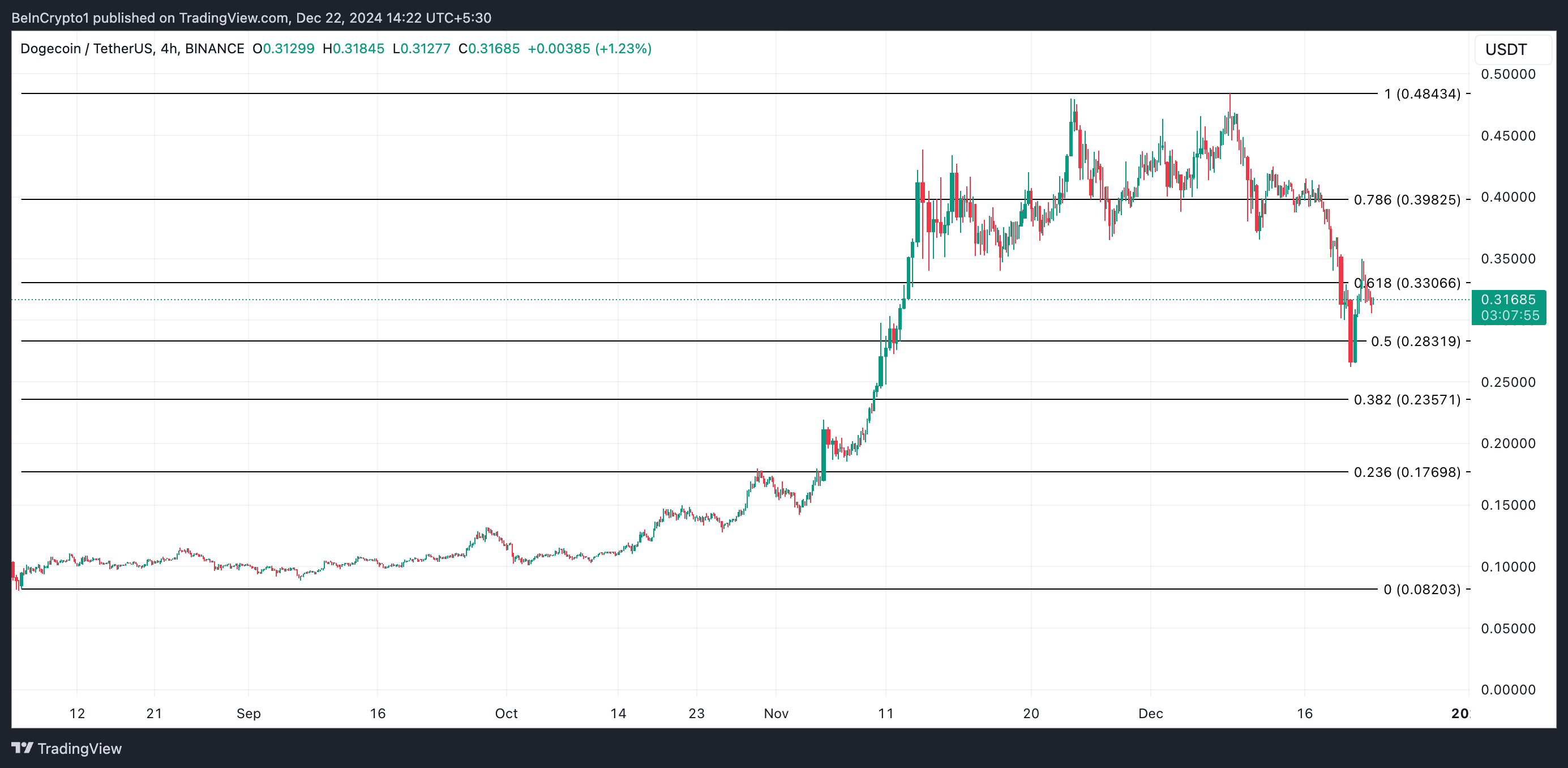 کاهش 30 درصدی Dogecoin از بالاترین قیمت سالانه، کاهش ریسک به زیر 0.20 دلار