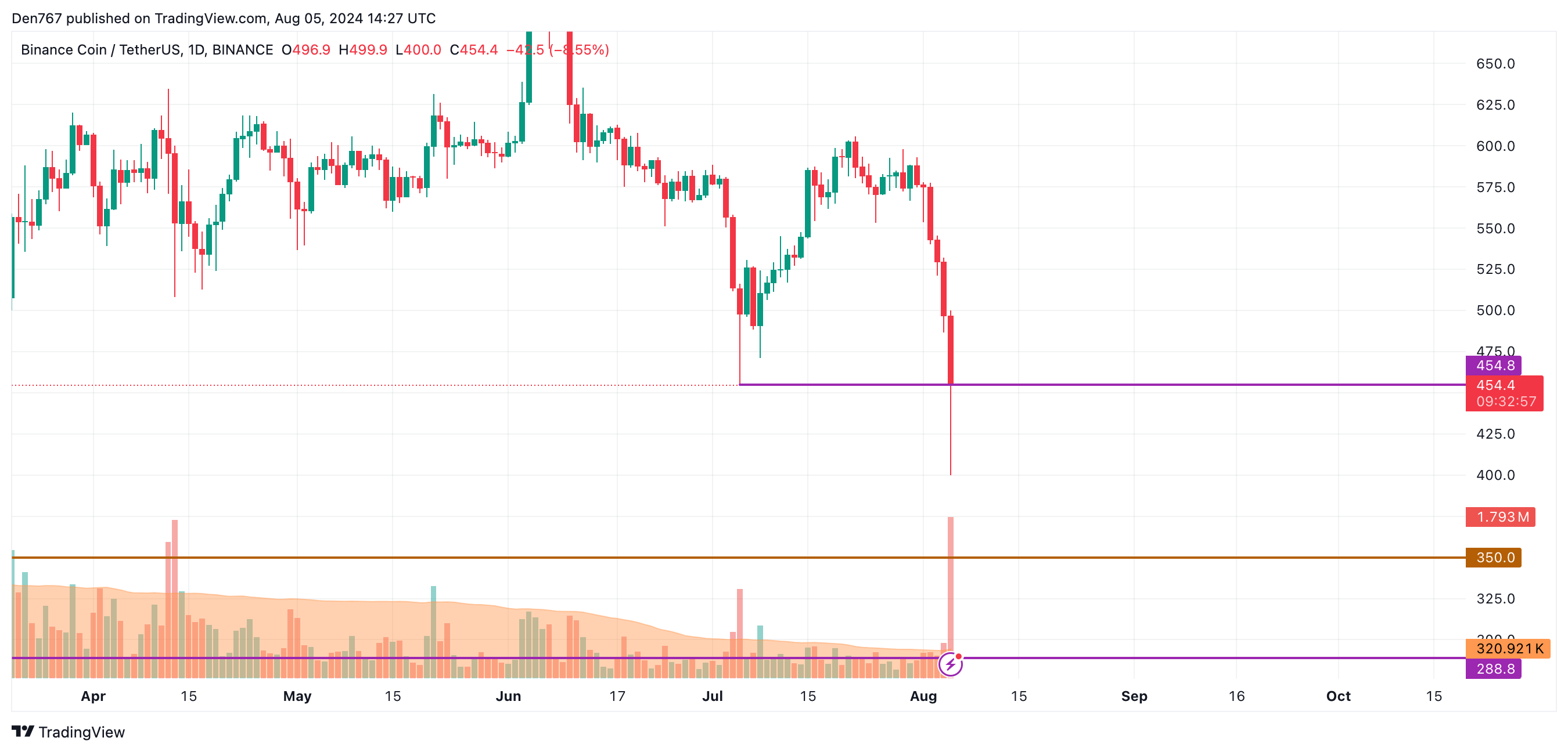 پیش بینی ADA و BNB برای 5 آگوست