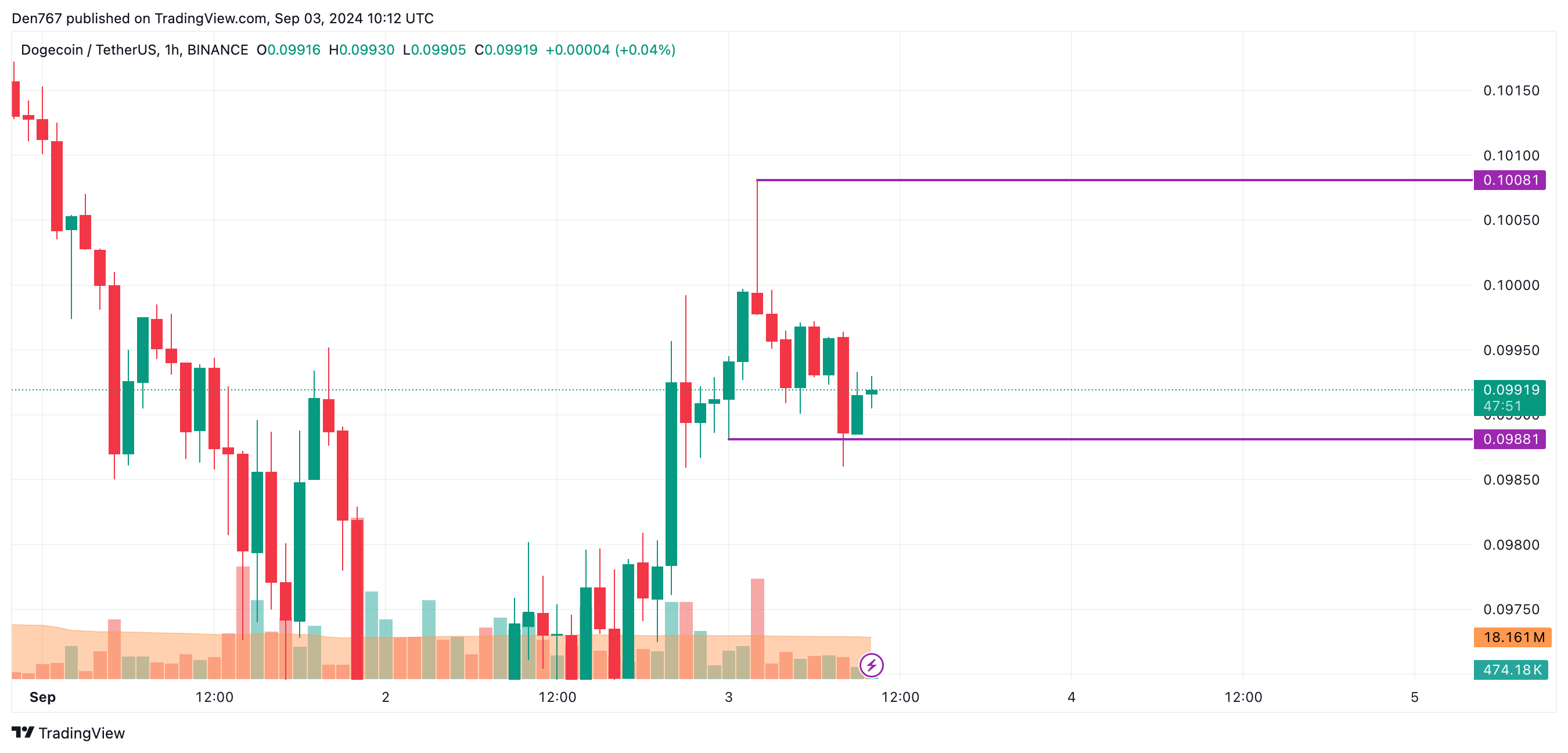 پیش بینی DOGE برای 3 سپتامبر