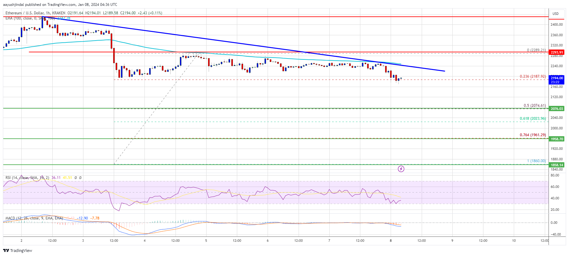 منبع: ETHUSD در TradingView.com