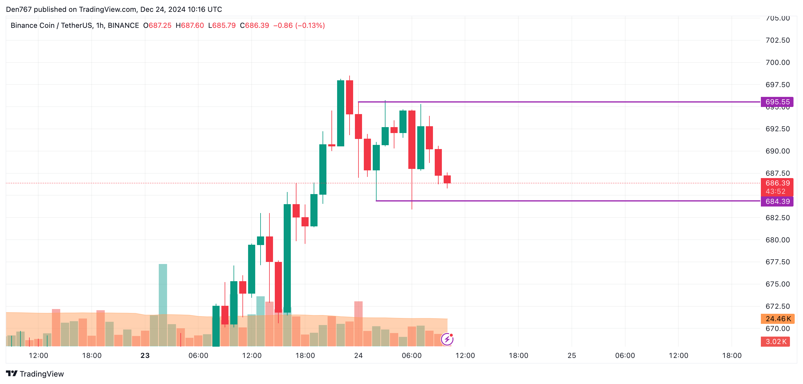 پیش بینی قیمت بایننس کوین (BNB) برای 24 دسامبر