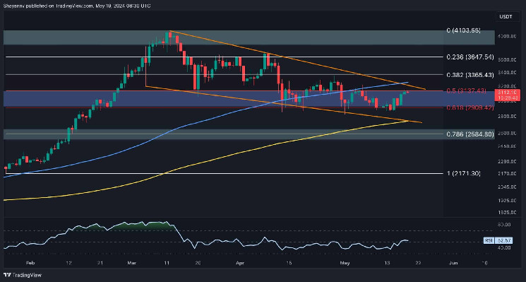 ETH از 3 هزار دلار گذشت اما آیا فروشندگان برمی گردند؟ (تحلیل قیمت اتریوم)