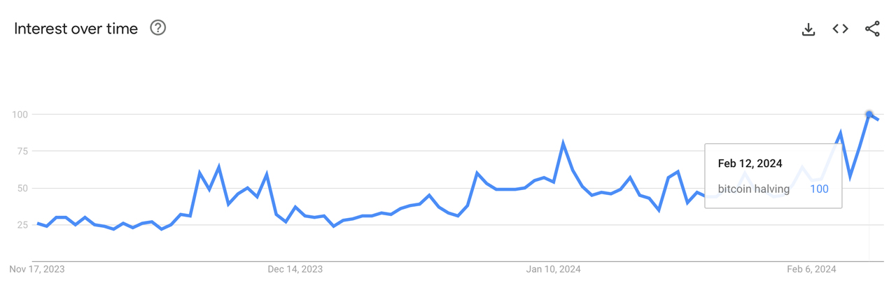 داده‌های Google Trends در سراسر جهان طی سه ماه گذشته مرتبط با عبارت «نصف شدن بیت کوین» است.