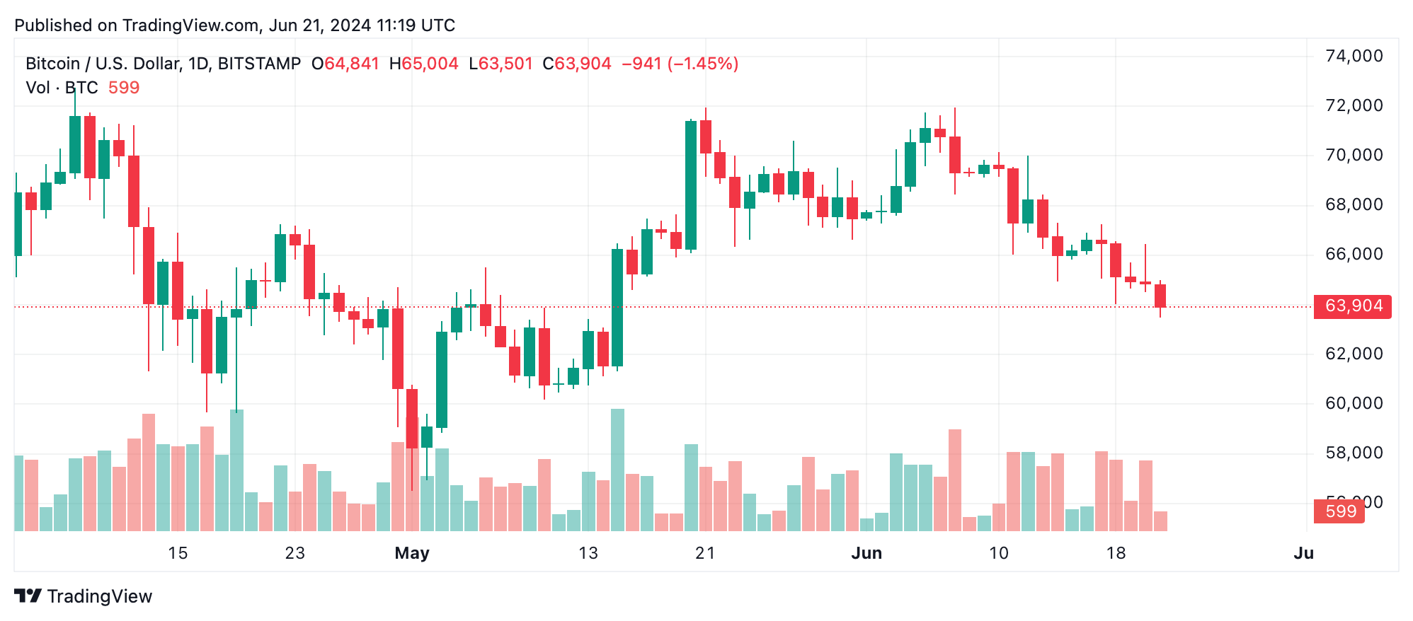 نمودار روزانه BTC/USD.