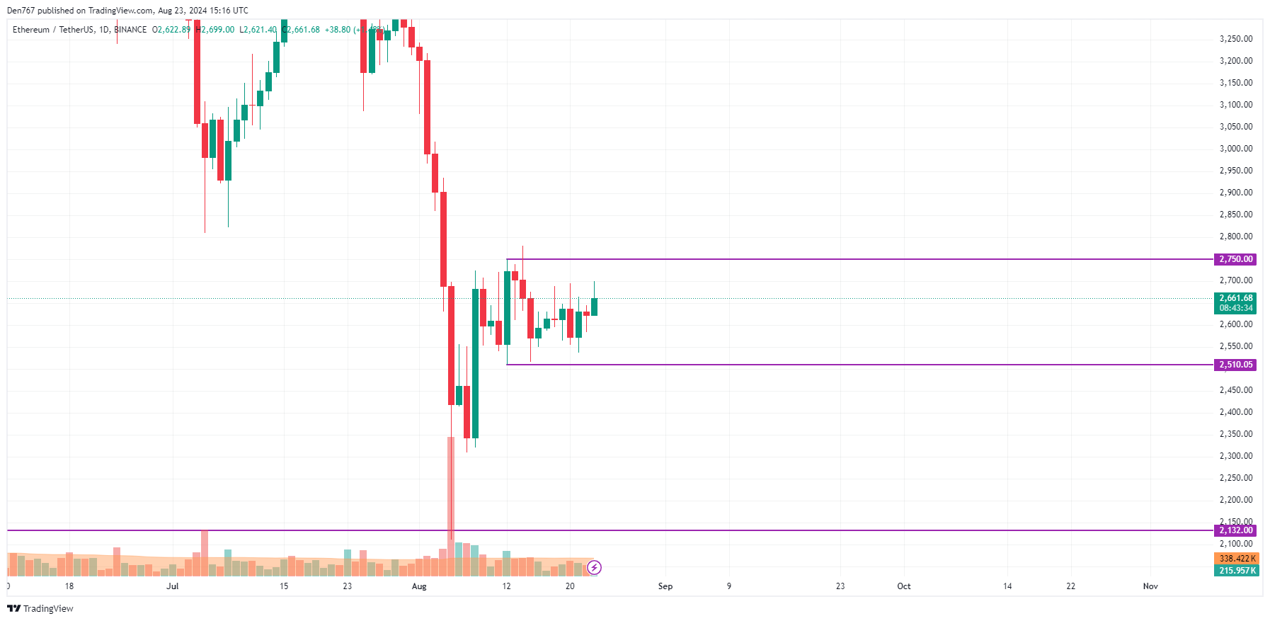 پیش بینی اتریوم (ETH) برای 23 آگوست