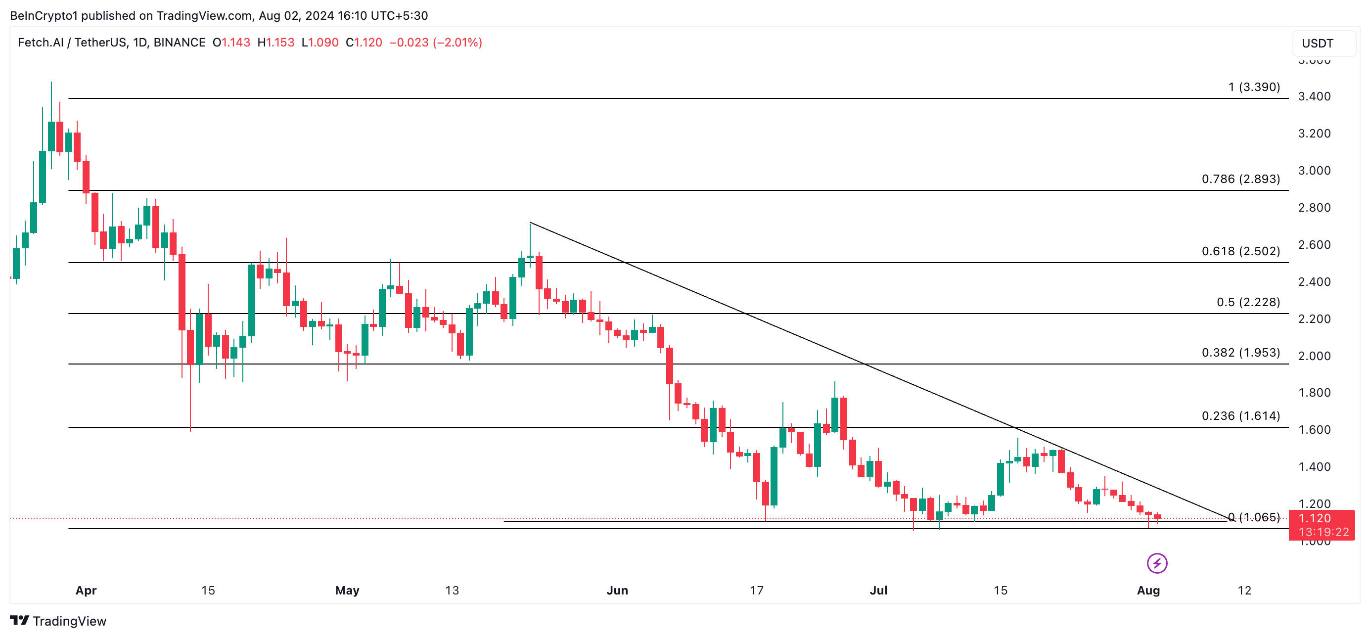 تحلیل روزانه FET. منبع: TradingView