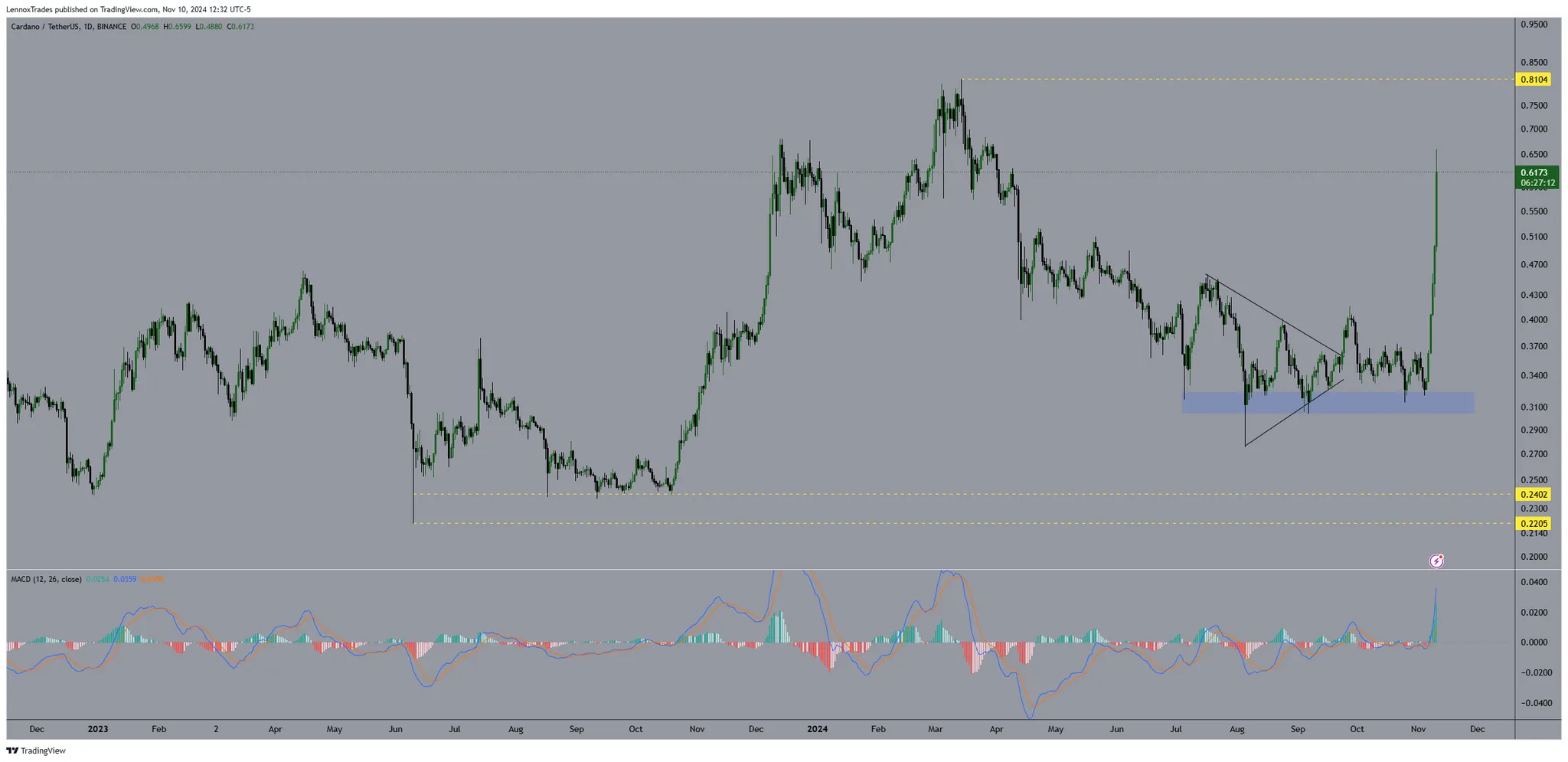 Cardano Sweeps Liquidity: آیا ADA می تواند 38%+ سود را در یک روز تکرار کند؟