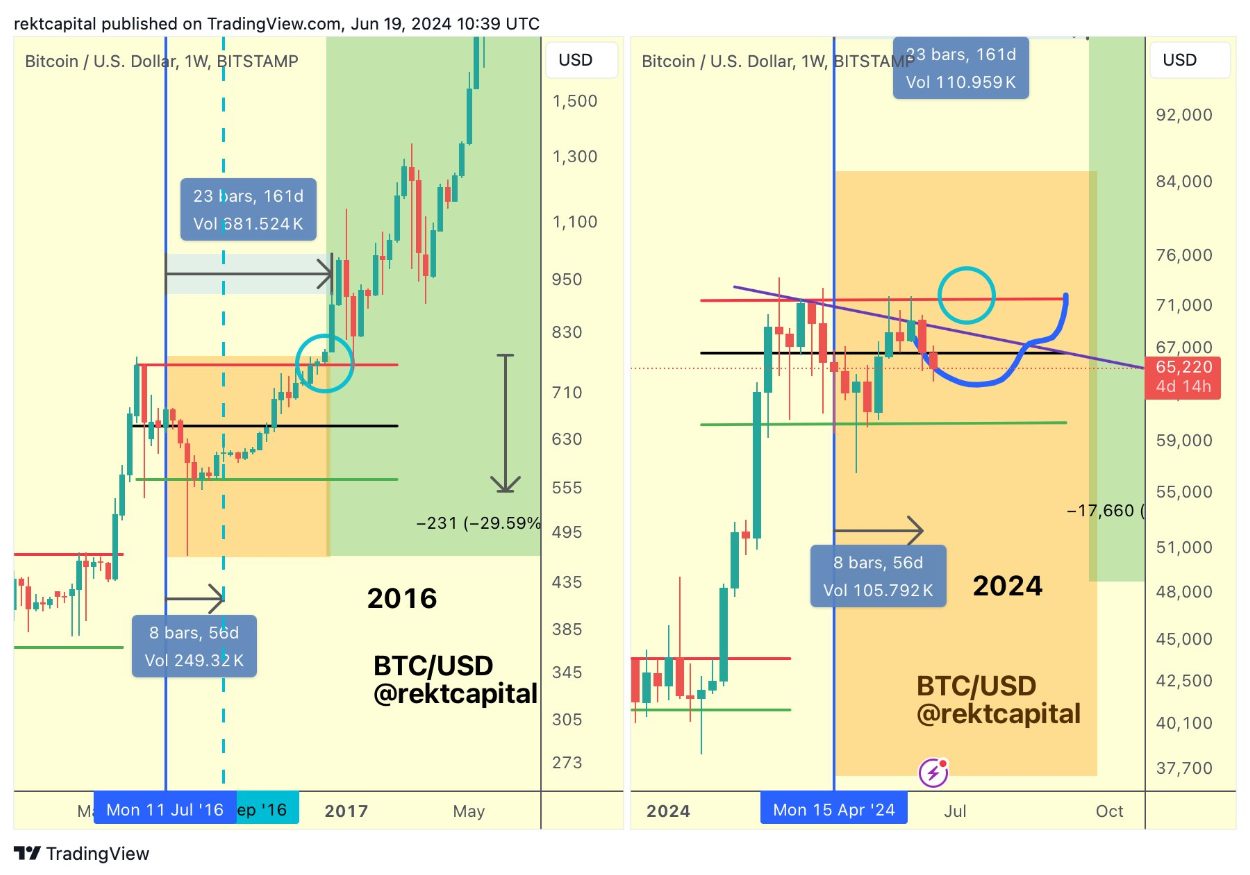 تصویر: Rekt Capital/TradingView