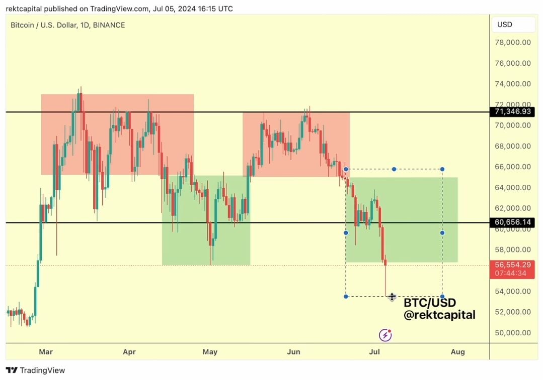 نمودار روزانه بیت کوین (تشریح شده). تصویر: Rekt Capital/TradingView