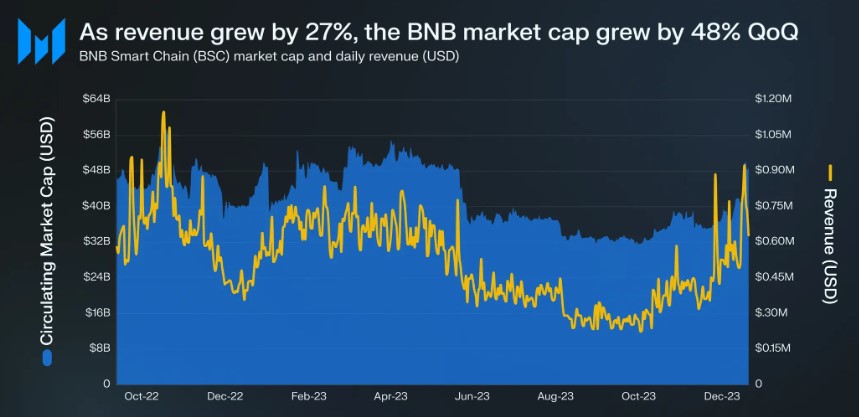 نمودار BNB