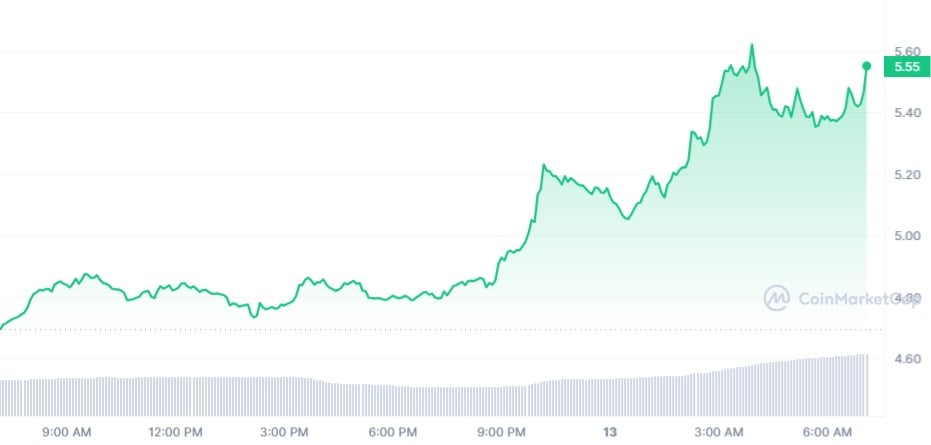 Filecoin (FIL) با ظهور موفقیت های جدید 17٪ افزایش می یابد