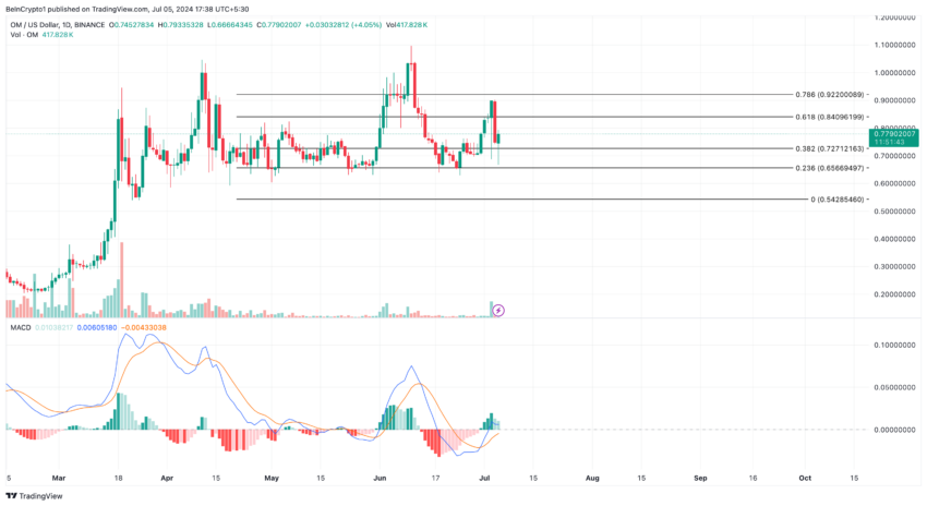 تحلیل روزانه MANTRA. منبع: TradingView