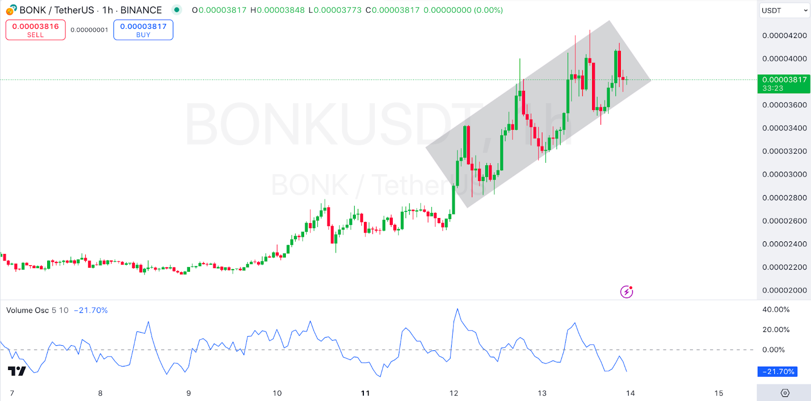 Bonk: تحلیلگر با افزایش قیمت ها عقب نشینی کوتاه مدت را پیش بینی می کند