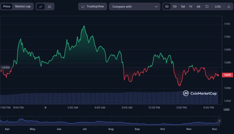 نمودار قیمت ARB/USD