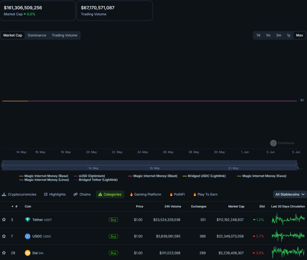 نمای کلی بازار استیبل کوین | منبع: CoinGecko