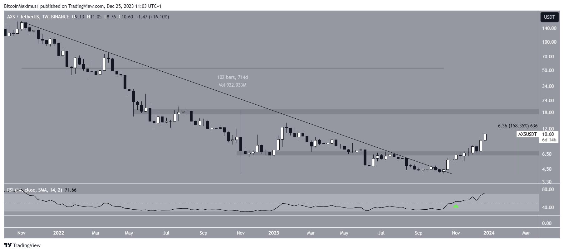 نمودار هفتگی AXS/USDT. منبع: TradingView