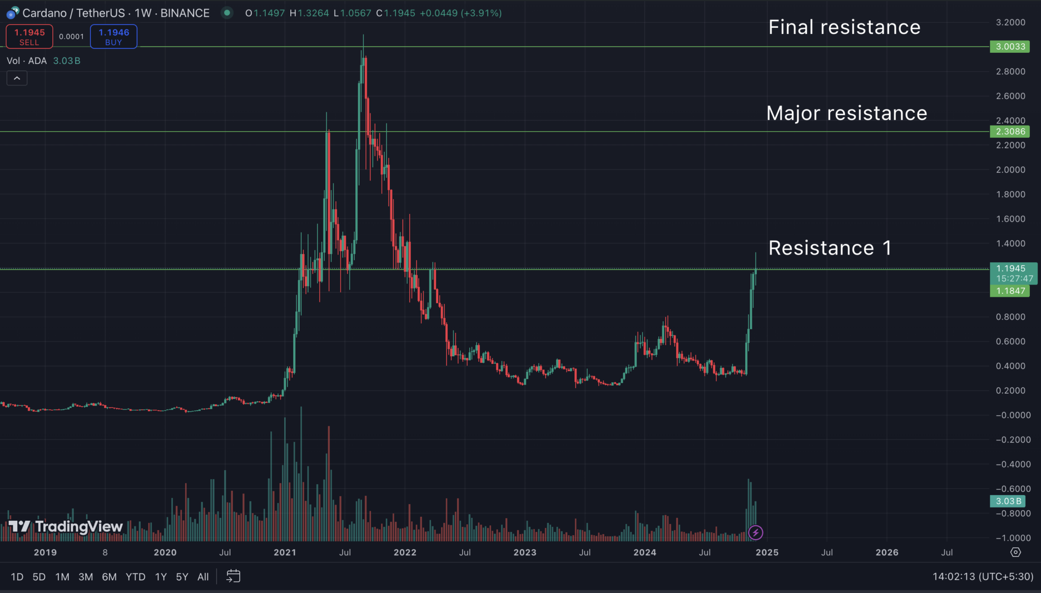 قیمت Cardano (ADA) بر اساس پتانسیل آن افزایش می یابد