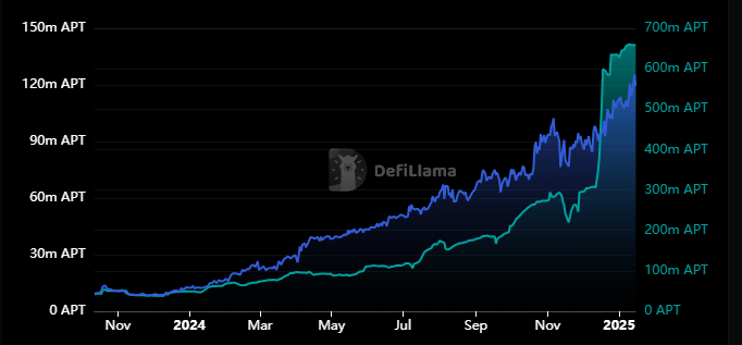 Aptos Crypto: ارزش بازار استیبل کوین و APT به رکوردهای جدید رسیدند