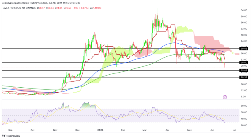 تحلیل قیمت اوالانچ (روزانه). منبع: TradingView