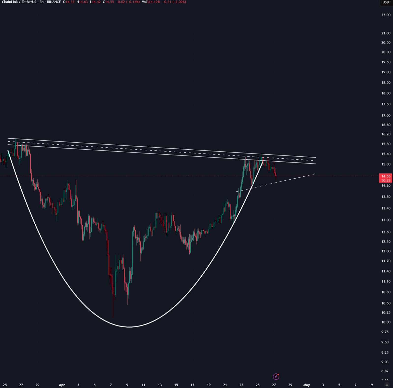 Breakout Chainlink (پیوند) ، چشم 45 دلار