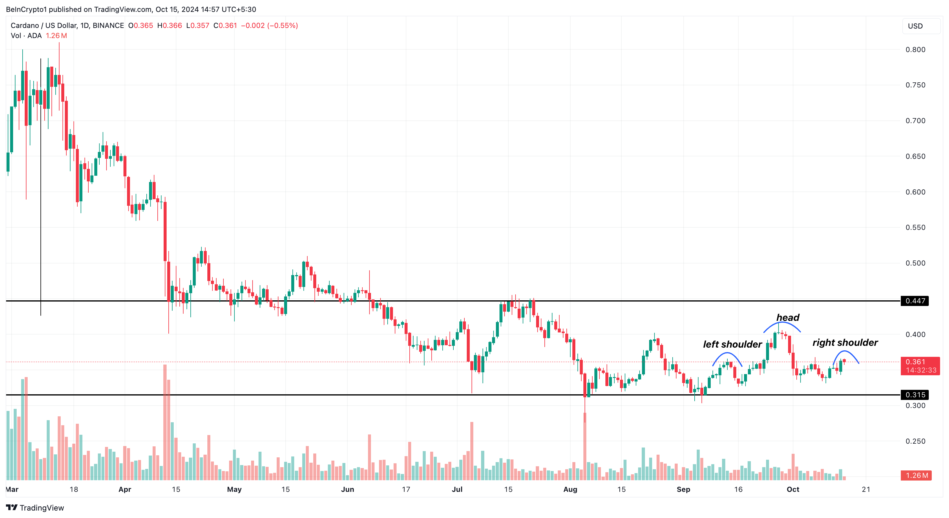 بیش از 160000 آدرس Cardano برای توقف افزایش قیمت ADA در 0.39 دلار آماده می شوند