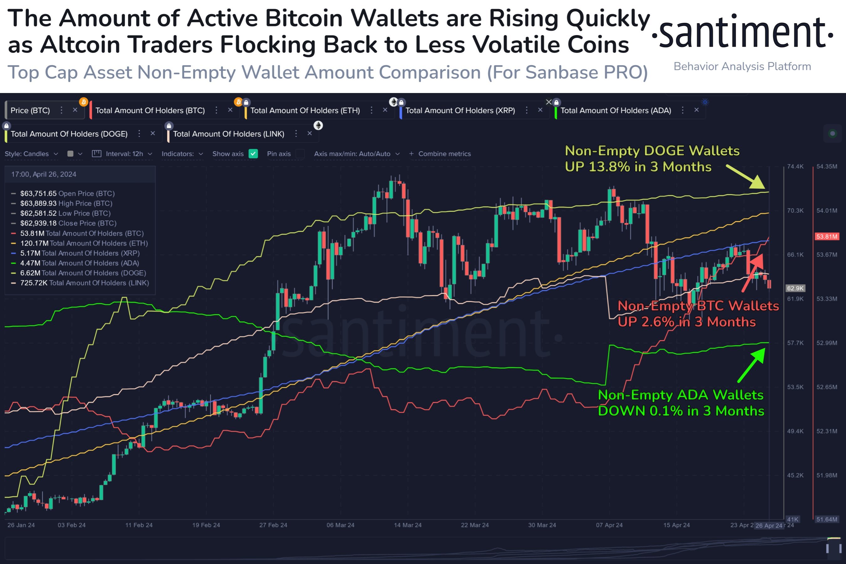 در آغاز سال، ارز دیجیتال Dogecoin ارزش خود را افزایش داد و این امر بخشی از بی‌ثباتی و اشتیاق سرمایه‌گذاران حرفه‌ای به این ارز بود که در نهایت در تاریخ ۲۸ مارس به بالاترین سطح خود یعنی ۰.۲۲۹ دلار رسید.