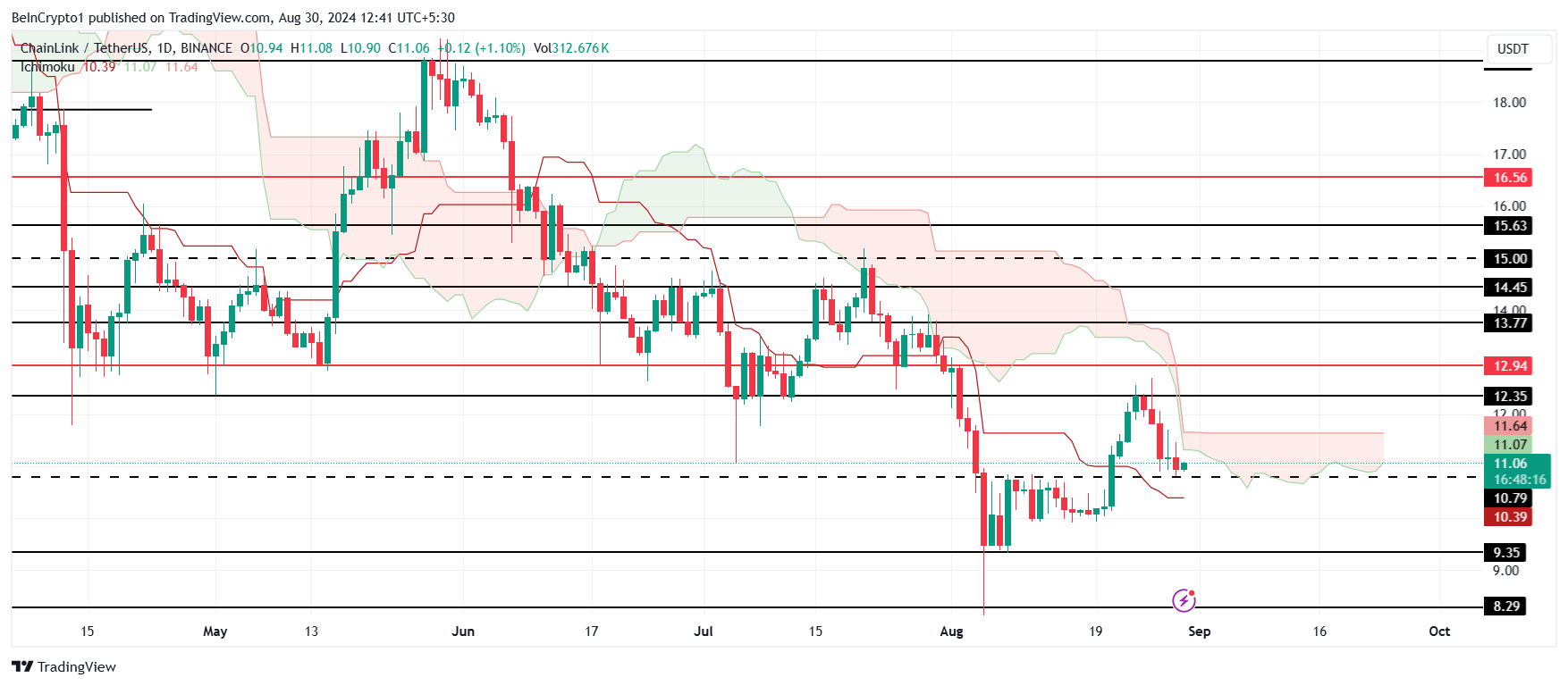 Chainlink Ichimoku Cloud. منبع: TradingView