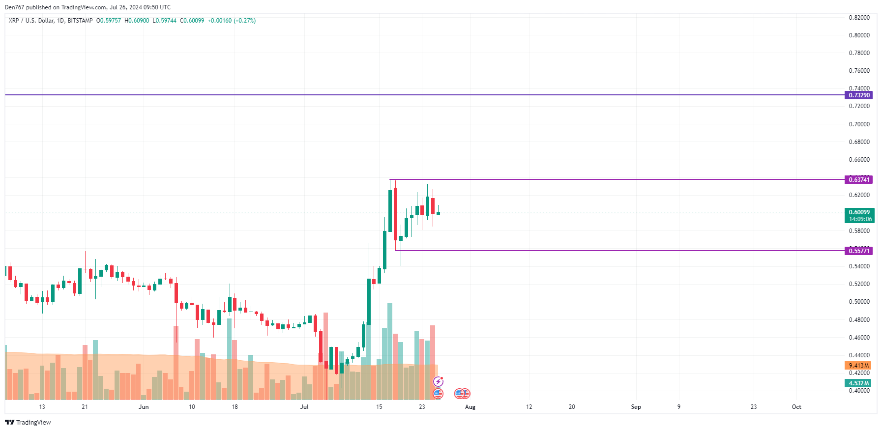 پیش بینی XRP برای 26 جولای