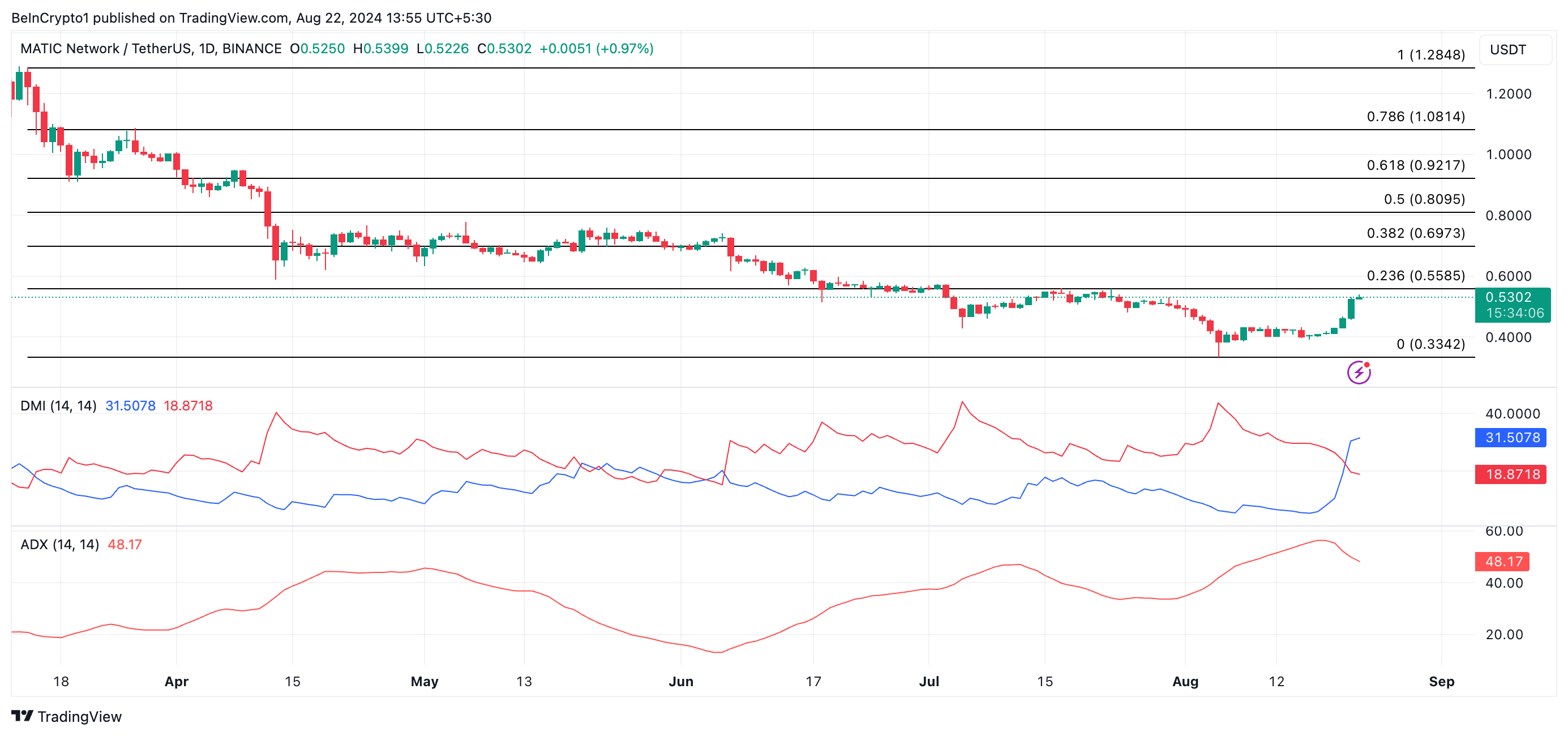 تحلیل روزانه MATIC. منبع: TradingView