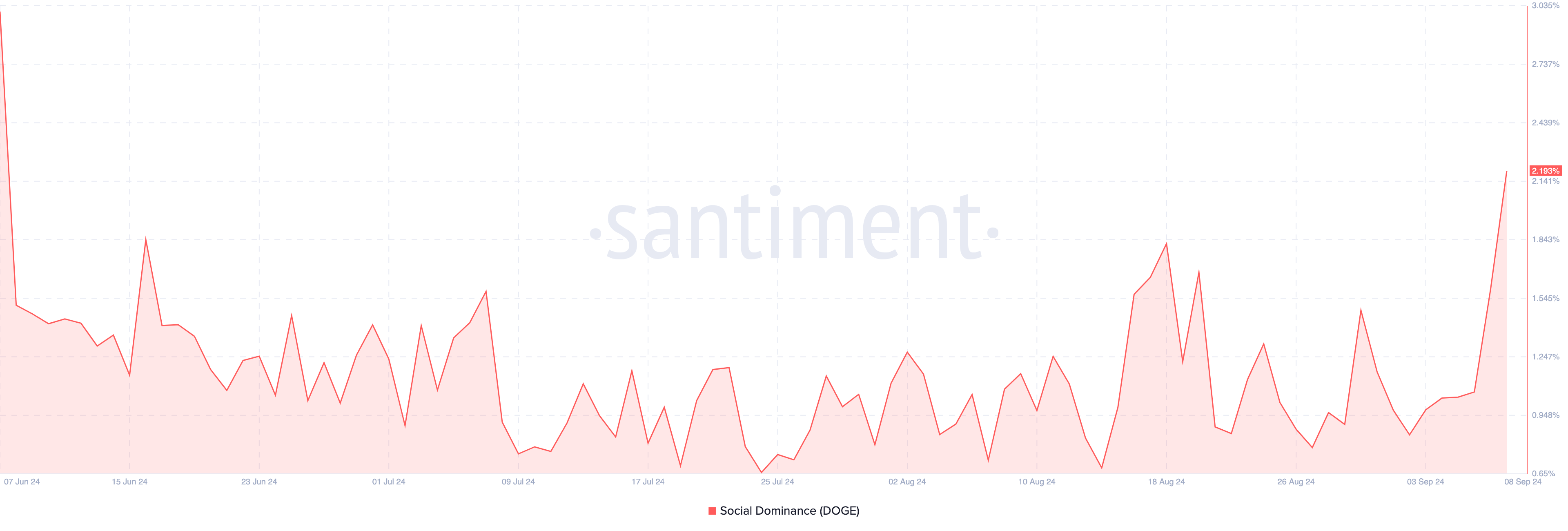 سلطه اجتماعی Dogecoin. منبع: Santiment