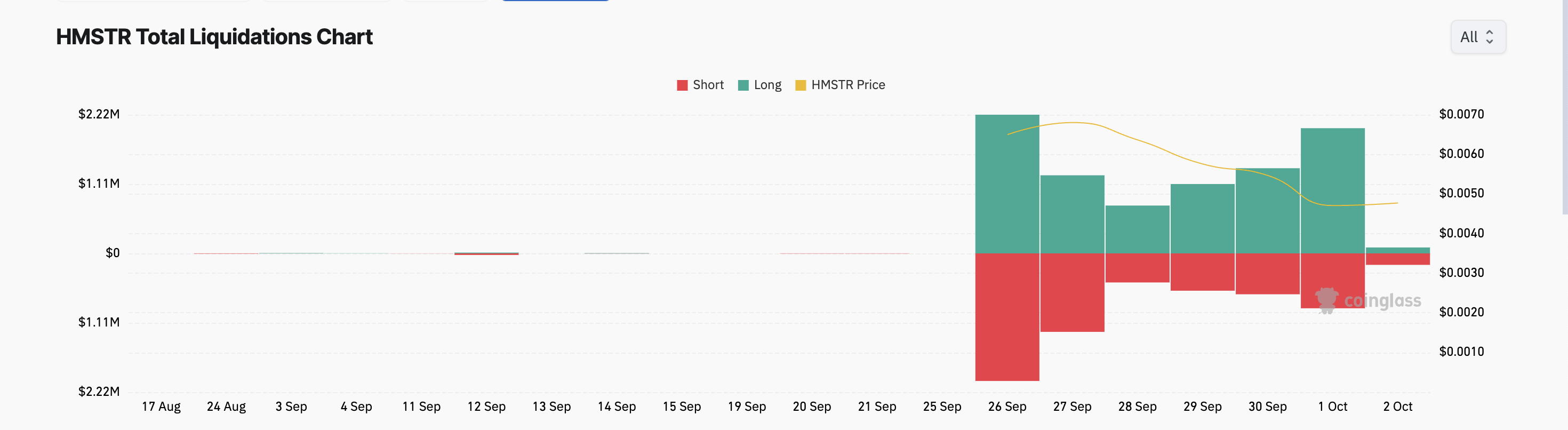 همستر کامبت (HMSTR) 50 درصد غرق‌ها پس از رها کردن هوا، مشکل بیشتر سیگنال خرس